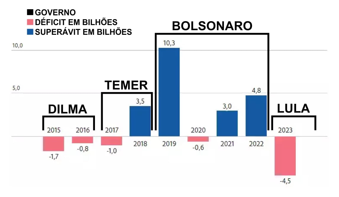 Foto: Banco Central e Ministério do Planejamento